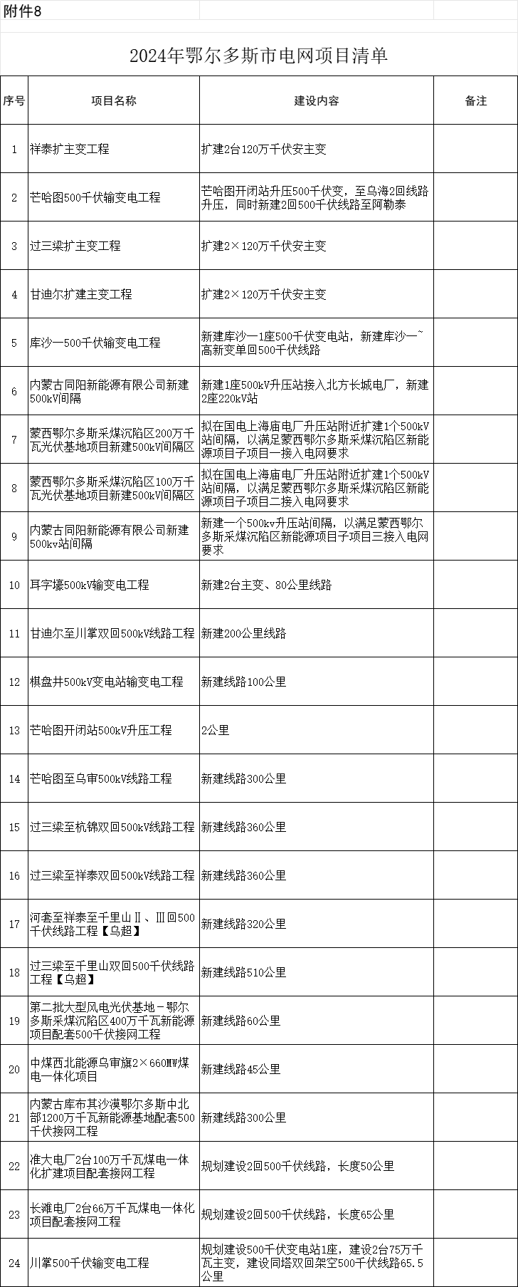 242025年电网项目清单公示凯发入口首页内蒙古鄂尔多斯20